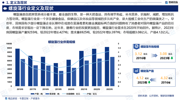 现阶段国内外研究螺旋藻方向的多为食品、饲料、药品等，而单独提取螺旋藻中含有的各种营养成分，制作更加精良的食品、药品或者添加剂也将成为一种趋势，因此螺旋藻在功能性食品、药品及添加剂方面也有诱人的发展前景。