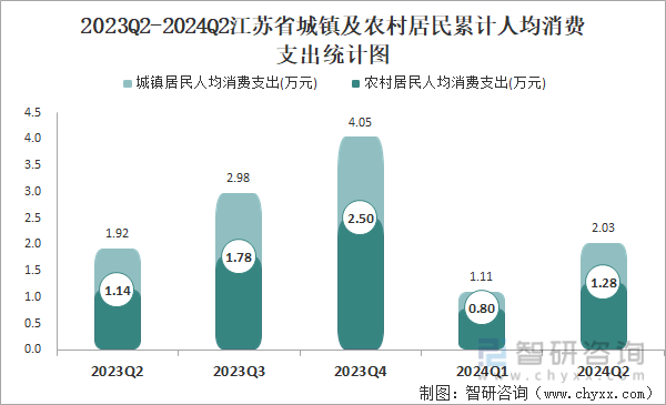 2023Q2-2024Q2江苏省城镇及农村居民累计人均消费支出统计图