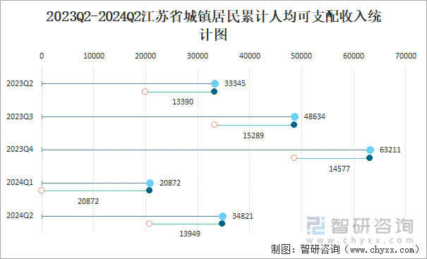 2023Q2-2024Q2江苏省城镇居民累计人均可支配收入统计图