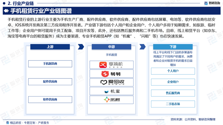 手机租赁行业的上游行业主要为手机生产厂商、配件供应商、软件供应商，配件供应商包括屏幕、电池等，软件供应商包括安卓、IOS系统开发商及第三方应用程序开发者。产业链下游包括个人用户和企业用户，个人用户多用于短期需求，如旅游、临时工作等；企业用户则可能用于员工配备、项目开发等，此外，还包括售后服务商和二手机市场。目前，线上租赁平台（如京东、淘宝等电商平台的租赁服务）成为主要渠道，专业手机租赁APP（如“机蜜”、“闪租”等）也在快速发展。