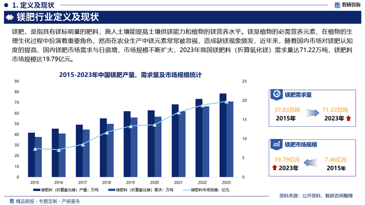 镁是植物的必需营养元素，在植物的生理生化过程中扮演着重要角色，然而在农业生产中镁元素常常被忽视，造成缺镁现象频发，近年来，随着国内市场对镁肥认知度的提高，国内镁肥市场需求与日俱增，市场规模不断扩大，2023年我国镁肥料（折算氧化镁）需求量达71.22万吨，镁肥料市场规模达19.79亿元。