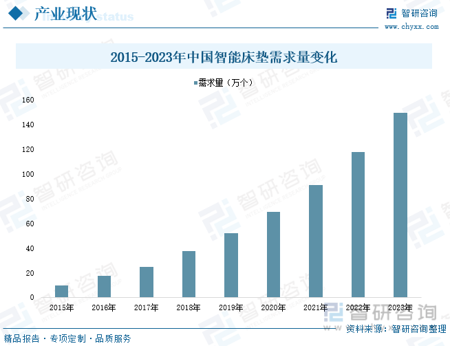 2015-2023年中国智能床垫需求量变化