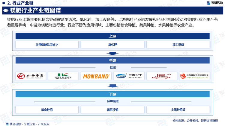 镁肥行业上游主要包括含钾硫酸盐型卤水、氯化钾、加工设备等，上游原料产业的发展和产品价格的波动对镁肥行业的生产有着重要影响；中游为镁肥制造行业；行业下游为应用领域，主要包括粮食种植、蔬菜种植、水果种植等农业产业。