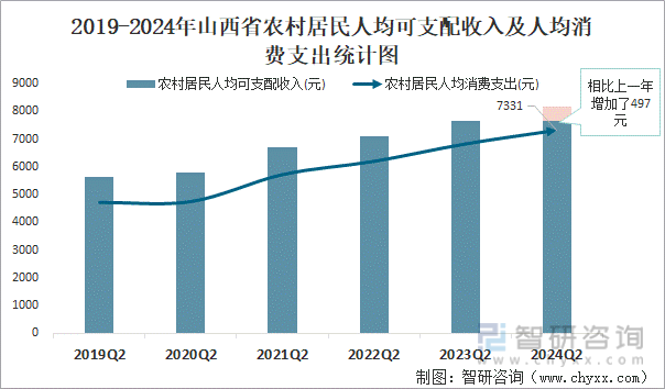 2019-2024年山西省农村居民人均可支配收入及人均消费支出统计图