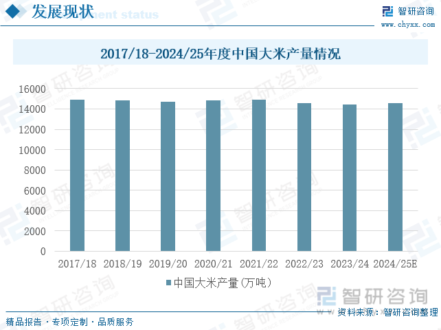 2017/18-2024/25年度中国大米产量情况
