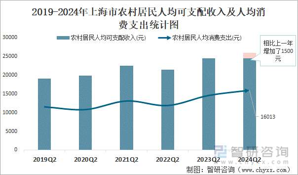 2019-2024年上海市农村居民人均可支配收入及人均消费支出统计图
