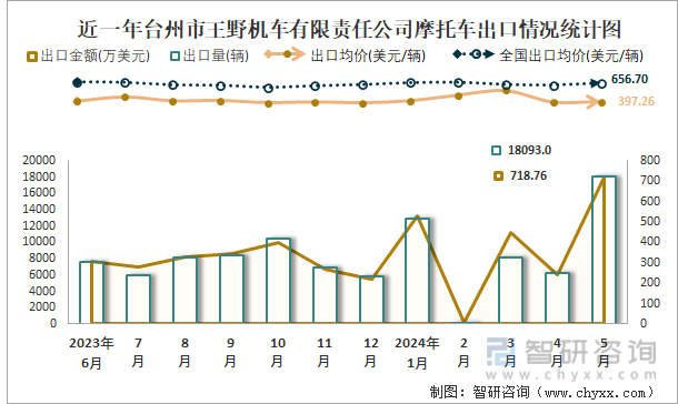近一年台州市王野机车有限责任公司摩托车出口情况统计图