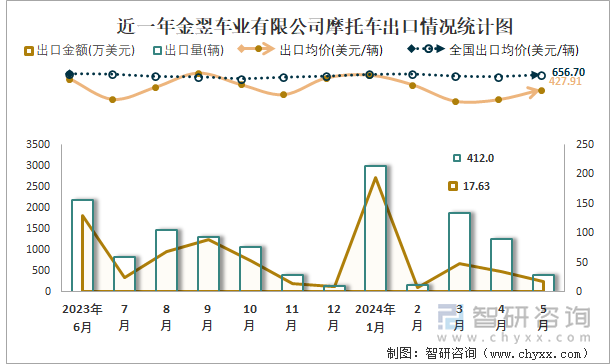 近一年金翌车业有限公司摩托车出口情况统计图