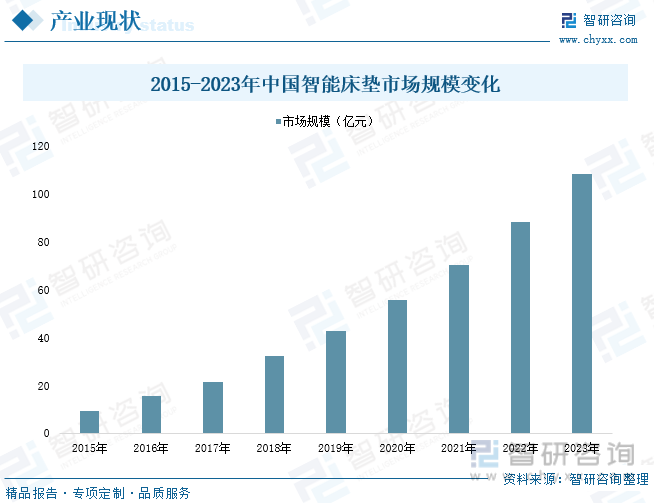 2015-2023年中国智能床垫市场规模变化