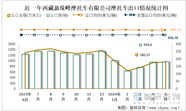 近一年西藏新珠峰摩托车有限公司摩托车出口情况统计图