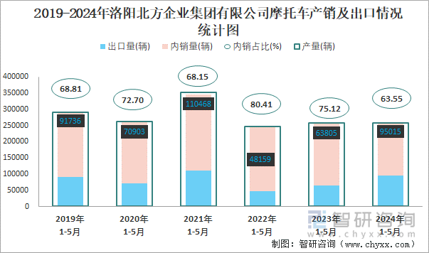 2019-2024年洛阳北方企业集团有限公司摩托车产销及出口情况统计图