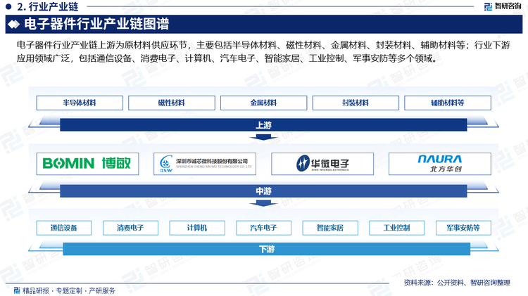 行业下游应用领域广泛，包括通信设备、消费电子、计算机、汽车电子、智能家居、工业控制、军事安防等多个领域。2021年以来，手机和计算机等传统应用领域需求在触底反弹后实现增长，通信设备领域需求在全球5G建设加速推进背景下保持增长，汽车“电动化、智能化、网联化”趋势为电子元器件行业发展提供持续且强劲的增长动力，整体行业需求旺盛。