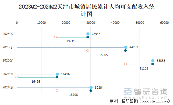 2023Q2-2024Q2天津市城镇居民累计人均可支配收入统计图