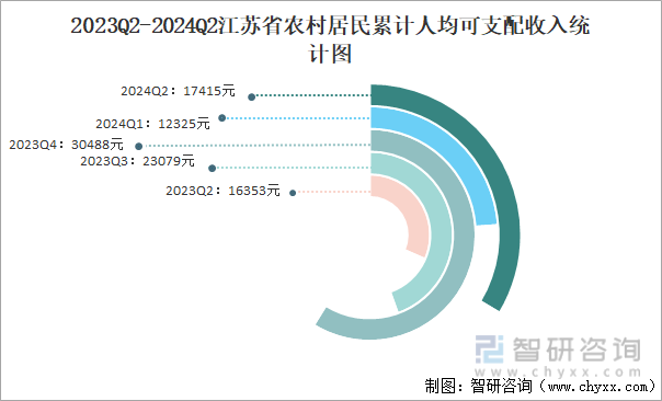 2023Q2-2024Q2江苏省农村居民累计人均可支配收入统计图
