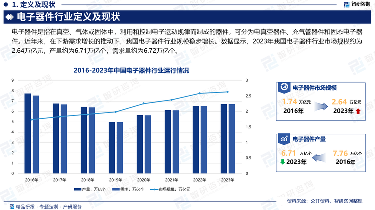 国内外电子信息产业的迅猛发展给上游电子器件产业带来了广阔的市场应用前景。汽车电子、PDA、互联网应用产品、机顶盒等产品的迅速启动及飞速发展，将极大地带动中国电子器件市场的发展。在通讯类产品中，移动通信、光通信网络，普通电话等都需要大量的元器件。另外，计算机及相关产品、消费电子产品等领域的需求依然强劲，这些都将成为中国电子器件市场发展的动力。基于市场需求的新特点，电子器件正在向超微化、片式化、数字化、智能化、绿色化方向发展，中国电子器件行业发展前景乐观。数据显示，2023年我国电子器件行业市场规模约为2.64万亿元，产量约为6.71万亿个，需求量约为6.72万亿个。