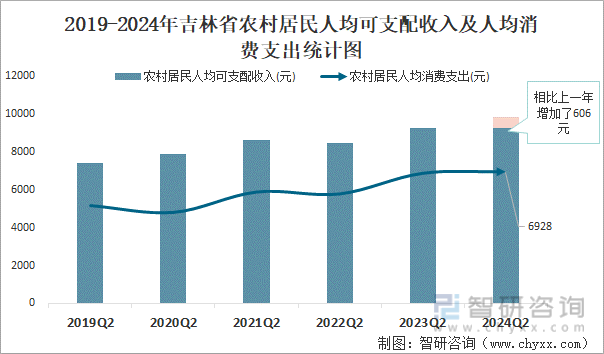 2019-2024年吉林省农村居民人均可支配收入及人均消费支出统计图