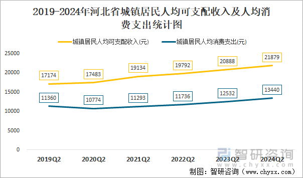 2019-2024年河北省城镇居民人均可支配收入及人均消费支出统计图