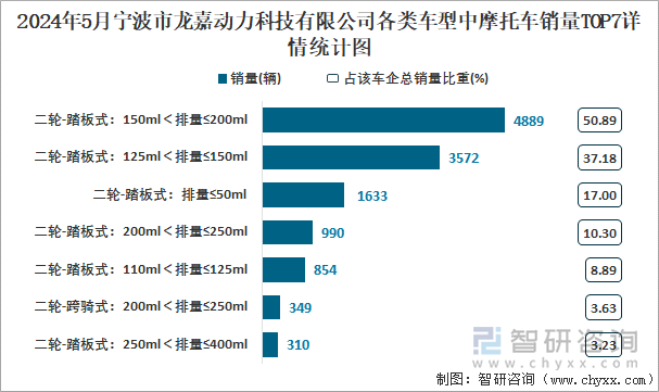 2024年5月宁波市龙嘉动力科技有限公司各类车型中摩托车销量TOP7详情统计图