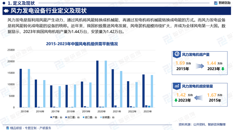 随着国际社会对能源安全、生态环境等领域的日益重视，减少化石能源燃烧、加快开发和利用可再生能源已成为世界各国的普遍共识和一致行动。风能作为一种清洁而稳定的可再生能源，是可再生能源领域中技术最成熟、最具规模开发条件和商业化发展前景的发电方式之一。目前，全球已有100多个国家开始发展风电。我国也积极推进风电发展，风电装机规模持续扩大，并成为全球风电第一大国。2023年以来，我国积极推进大型风电项目建设。数据显示，2023年我国风电机组产量为1.44万台，安装量为1.42万台。