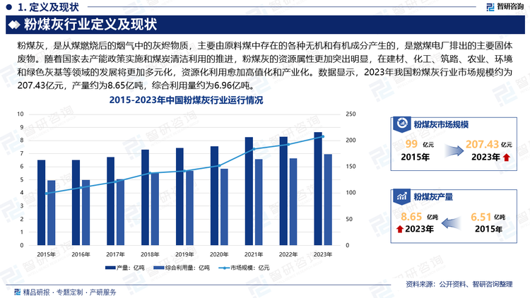 随着我国大宗固废综合利用产业技术的发展，粉煤灰综合利用成熟技术已有百余项。随着国家去产能政策实施和煤炭清洁利用的推进，粉煤灰的资源属性更加突出明显，在建材、化工、筑路、农业、环境和绿色灰基等领域的发展将更加多元化，资源化利用愈加高值化和产业化。数据显示，2023年我国粉煤灰行业市场规模约为207.43亿元，产量约为8.65亿吨，综合利用量约为6.96亿吨。