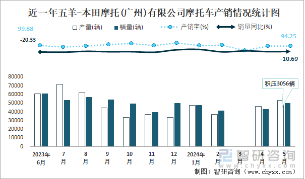 近一年五羊-本田摩托(广州)有限公司摩托车产销情况统计图