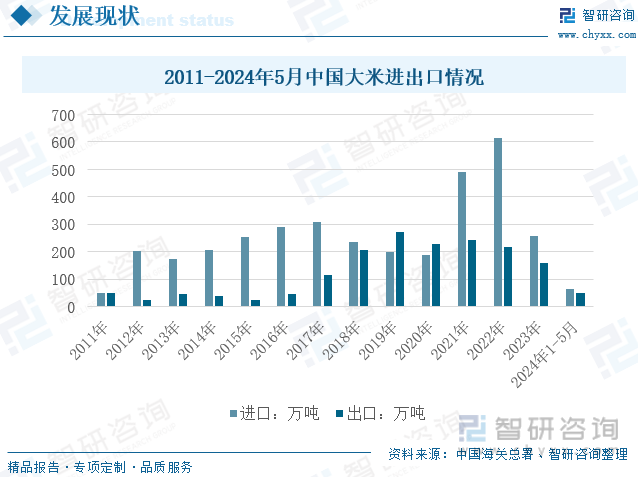 2011-2024年5月中国大米进出口情况