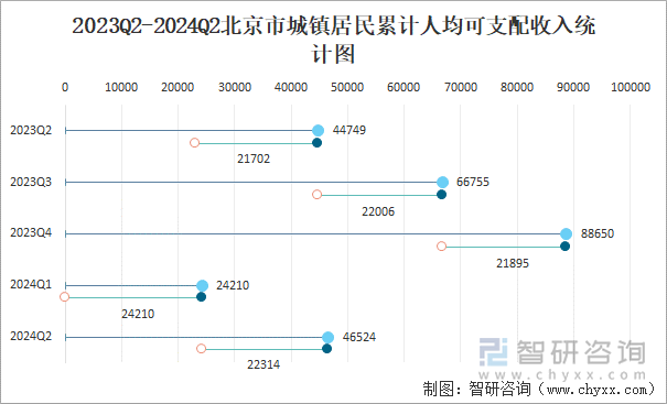 2023Q2-2024Q2北京市城镇居民累计人均可支配收入统计图