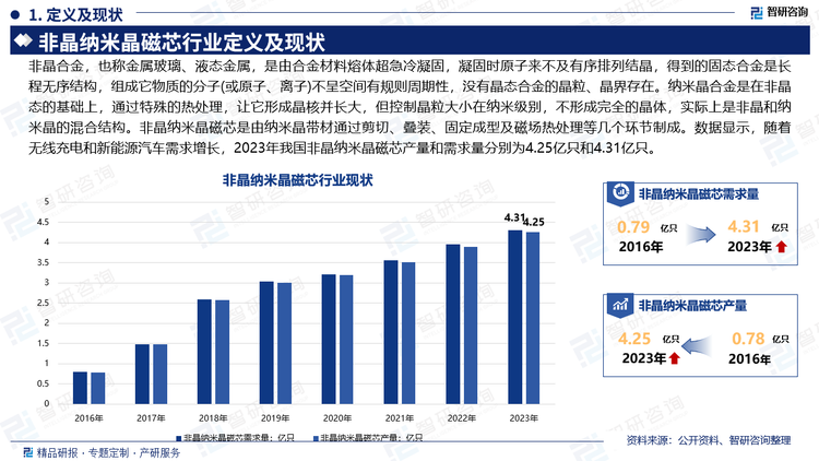 非晶纳米晶磁芯是由纳米晶带材通过剪切、叠装、固定成型及磁场热处理等几个环节制成，可以分为铁基非晶纳米晶磁芯、钴基非晶纳米晶磁芯等。数据显示，随着无线充电和新能源汽车需求增长，2023年我国非晶纳米晶磁芯产量和需求量分别为4.25亿只和4.31亿只。