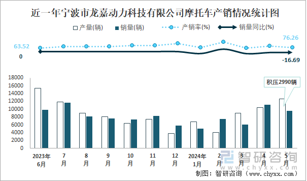 近一年宁波市龙嘉动力科技有限公司摩托车产销情况统计图