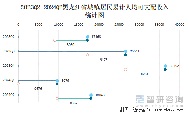 2023Q2-2024Q2黑龙江省城镇居民累计人均可支配收入统计图