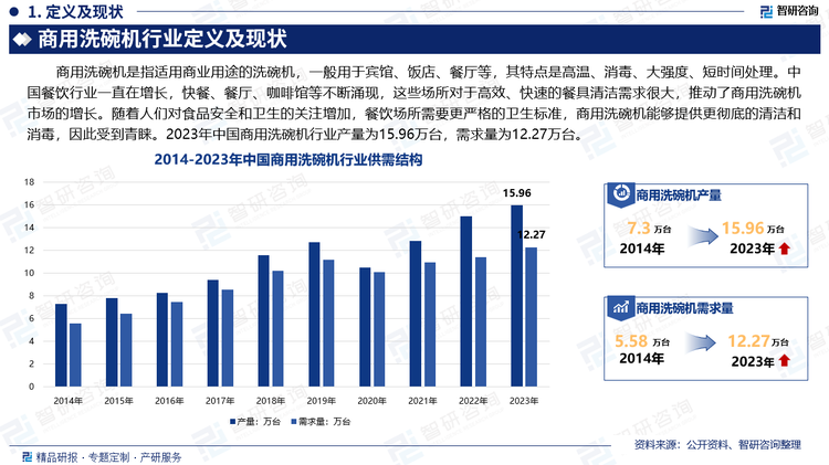 商用洗碗机是指适用商业用途的洗碗机，一般用于宾馆、饭店、餐厅等，其特点是高温、消毒、大强度、短时间处理。中国餐饮行业一直在增长，快餐、餐厅、咖啡馆等不断涌现，这些场所对于高效、快速的餐具清洁需求很大，推动了商用洗碗机市场的增长。随着人们对食品安全和卫生的关注增加，餐饮场所需要更严格的卫生标准，商用洗碗机能够提供更彻底的清洁和消毒，因此受到青睐。2023年中国商用洗碗机行业产量为15.96万台，需求量为12.27万台。