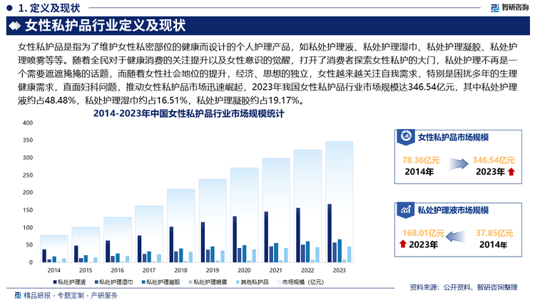 未来，伴随我国居民消费水平的提高和对于自身医疗保健的重视程度逐步提升，我国女性对于生理健康的意识从“有病治病”转向“无病预防”，女性私护品市场将迎来更大的发展空间，此外，私护品市场将逐渐细分，涌现出各种专门针对不同需求的产品，如pH平衡洗液、护理霜、护理湿巾等，以满足消费者日益多样化的需求。