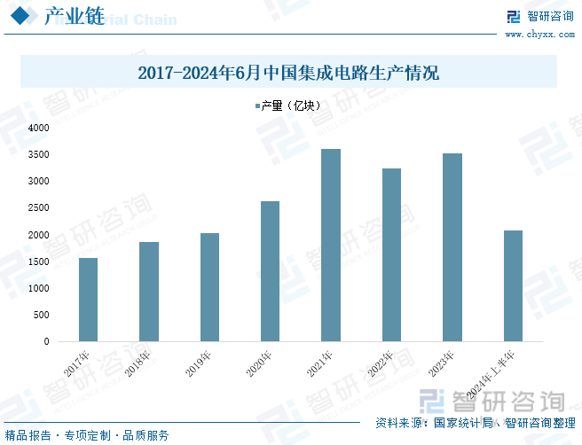 2017-2024年6月中国集成电路生产情况