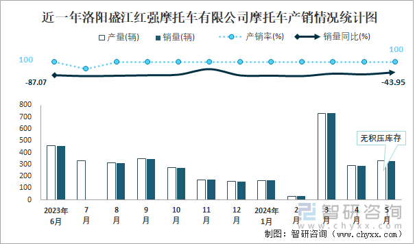 近一年洛阳盛江红强摩托车有限公司摩托车产销情况统计图