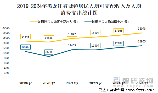 2019-2024年黑龙江省城镇居民人均可支配收入及人均消费支出统计图