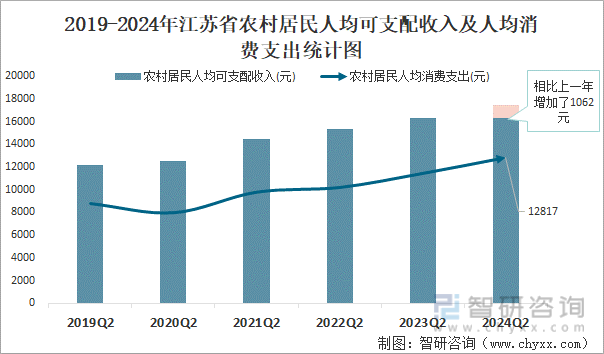 2019-2024年江苏省农村居民人均可支配收入及人均消费支出统计图