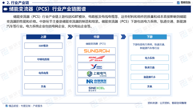 儲(chǔ)能變流器（PCS）行業(yè)產(chǎn)業(yè)鏈上游包括IGBT模塊、電路板及電線電纜等，這些材料和組件的質(zhì)量和成本直接影響到儲(chǔ)能變流器的性能和價(jià)格。中游環(huán)節(jié)主要是儲(chǔ)能變流器的制造和組裝。儲(chǔ)能變流器（PCS）下游包括電力系統(tǒng)、軌道交通、新能源汽車等行業(yè)。電力系統(tǒng)企業(yè)包括電網(wǎng)企業(yè)、風(fēng)光電站企業(yè)等。