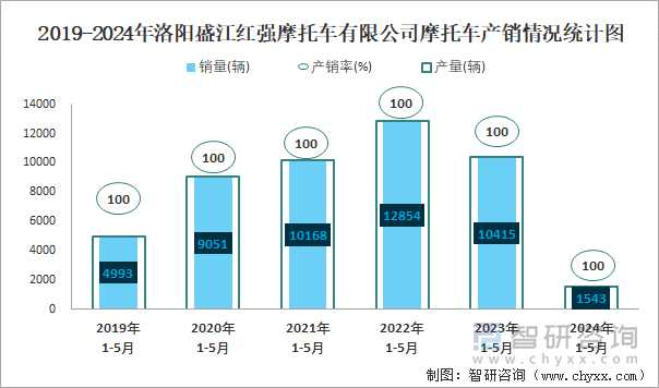 2019-2024年洛阳盛江红强摩托车有限公司摩托车产销情况统计图