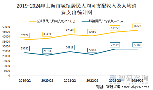 2019-2024年上海市城镇居民人均可支配收入及人均消费支出统计图