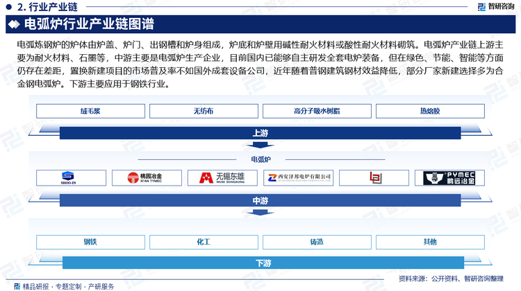 电弧炼钢炉的炉体由炉盖、炉门、出钢槽和炉身组成，炉底和炉壁用碱性耐火材料或酸性耐火材料砌筑。电弧炉产业链上游主要为耐火材料、石墨等，中游主要是电弧炉生产企业，目前国内已能够自主研发全套电炉装备，但在绿色、节能、智能等方面仍存在差距，置换新建项目的市场普及率不如国外成套设备公司，近年随着普钢建筑钢材效益降低，部分厂家新建选择多为合金钢电弧炉。下游主要应用于钢铁行业。