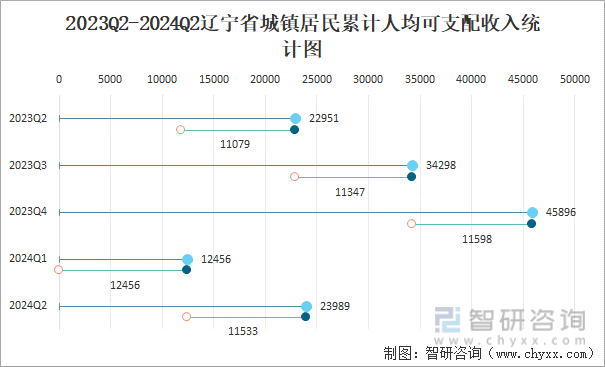 2023Q2-2024Q2辽宁省城镇居民累计人均可支配收入统计图