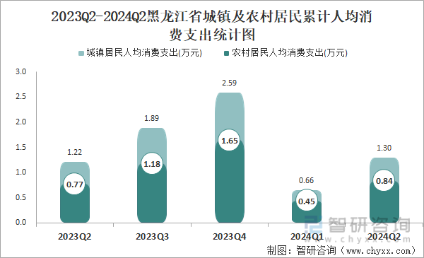 2023Q2-2024Q2黑龙江省城镇及农村居民累计人均消费支出统计图