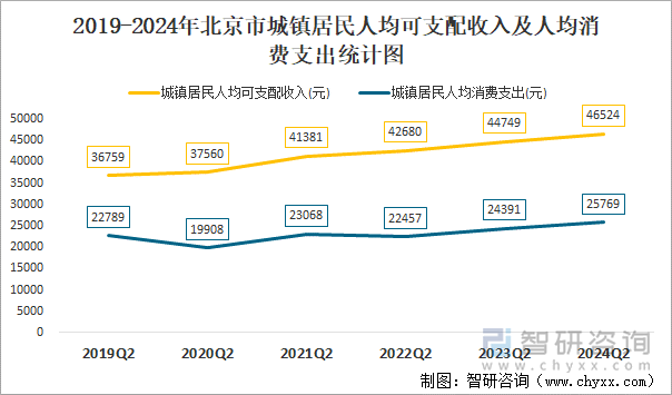 2019-2024年北京市城镇居民人均可支配收入及人均消费支出统计图