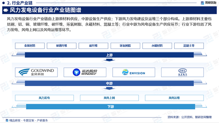 风力发电设备行业产业链由上游原材料供应、中游设备生产供应；下游风力发电建设及运维三个部分构成。上游原材料主要包括钢、铝、铜、玻璃纤维、碳纤维、环氧树脂、永磁材料、混凝土等，这些行业的技术工艺成熟、市场竞争充分、产品供应充足，能够较好的满足风力发电设备行业的生产经营需求，为行业的可持续发展提供了重要保障；中游为风电设备行业，行业细分市场的专业化程度较高，技术壁垒突出，整机厂商一般会采取定制化采购。而整机制造厂商向上连接众多零部件供应商，向下直接参与风电场上的招标工作，中标后将风电机组出售给下游风电运营商；行业下游包括了风力发电、风电上网以及风电运维等环节。