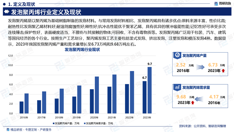 发泡聚丙烯(Expanded polypropylene，简称EPP)是以聚丙烯为基础树脂制备的发泡材料。与常用发泡材料相比，发泡聚丙烯具有诸多优点:原料来源丰富，性价比高;耐热性比发泡聚乙烯材料好;耐溶剂腐蚀性好;刚性好;抗冲击性能优于聚苯乙烯，具有优异的缓冲吸能性能;记忆性好可承受多次连续撞击;保护性好，表面硬度适当，不擦伤与其接触的物体;可回收，不含有毒物质等。发泡聚丙烯(EPP)可替代现有的聚苯乙烯(PS)、聚乙烯(PE)、聚氨酯(PU)等发泡材料，广泛用于包装、汽车、建筑等国民经济的各个行业。按照生产工艺划分，聚丙烯发泡工艺主要包括釜式发泡、挤出发泡、注塑发泡和模压发泡4种。数据显示，2023年我国发泡聚丙烯产量和需求量增长至6.73万吨和9.68万吨左右。