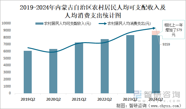 2019-2024年内蒙古自治区农村居民人均可支配收入及人均消费支出统计图