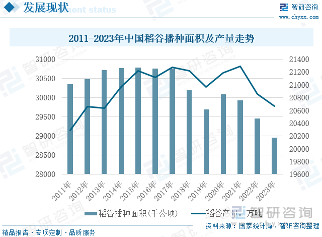 2011-2023年中国稻谷播种面积及产量走势