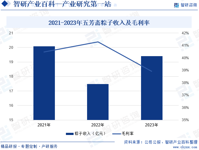 2021-2023年五芳斋粽子收入及毛利率
