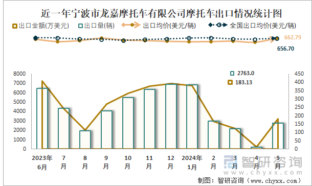 近一年宁波市龙嘉摩托车有限公司摩托车出口情况统计图