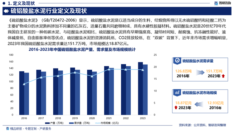 未来，随着我国城市化进程不断推进，高速公路、机场跑道、地铁隧道等基础设施建设不断加快，对高性能水泥材料的需求不断增加，硫铝酸盐水泥市场前景十分可观。